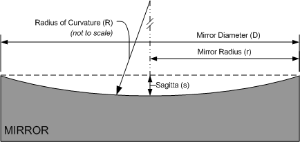 Sagitta Diagram