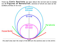 Conic Sections