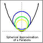 Spherical Approximation of a Parabola