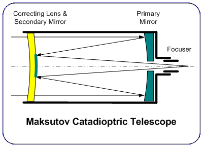 Catadioptric