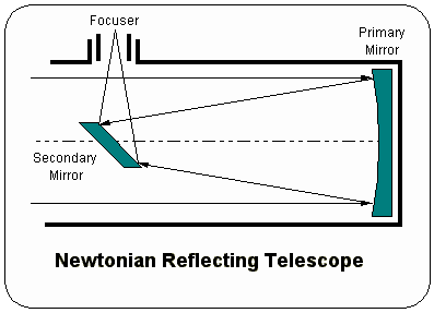 https://stellafane.org/tm/atm/general/images/atm_type_newt.gif