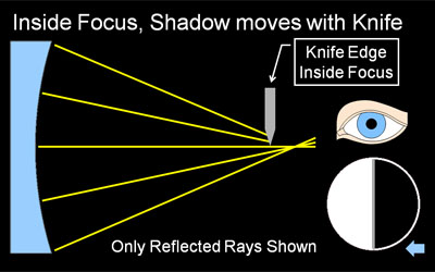 4: Schematic of Knife-Edge test for an Aberrated Lens: The is figure