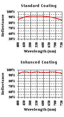 Coating Reflectivity